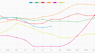 Évolution du prix de base payé par FrieslandCampina depuis 2015. Source : FrieslandCampina Évolution du prix de base payé par FrieslandCampina depuis 2015. Source : FrieslandCampina